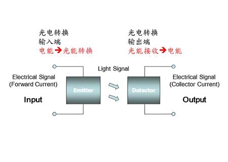 光耦在電信領(lǐng)域中的應(yīng)用-先進光半導(dǎo)體