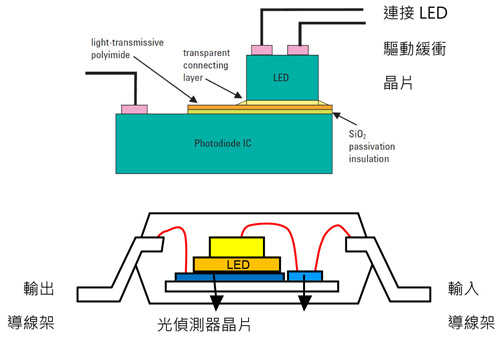 光耦在工業(yè)通訊中的應(yīng)用-先進(jìn)光半導(dǎo)體