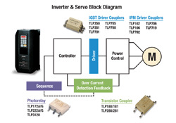 逆变器和伺服框图显示了一种应用中使用的各种类型的光耦合器
