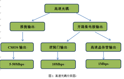 高速光耦分布图