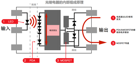 光耦繼電器的原理-先進光半導(dǎo)體