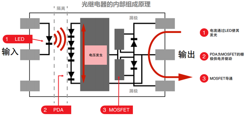 光耦繼電器的內(nèi)部組成原理-先進(jìn)光半導(dǎo)體