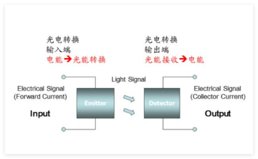 光耦繼電器的應(yīng)用-先進(jìn)光半導(dǎo)體