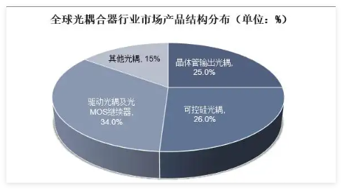 光耦市場分布