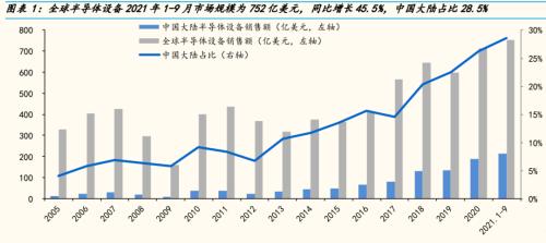 全球半导体市场规模