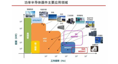 半导体 功率器件的主要应用